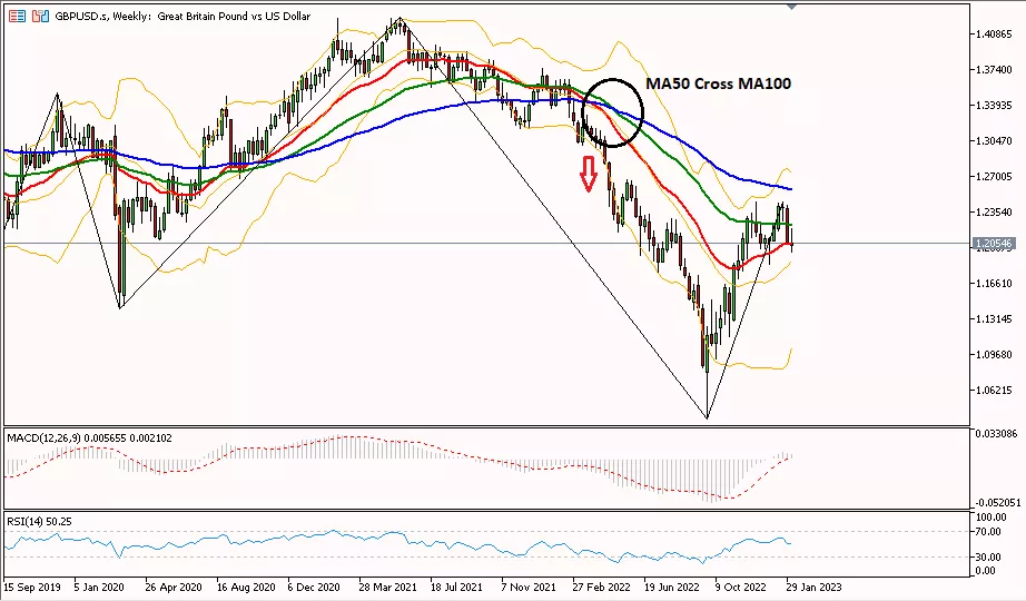 Sterling Weekly